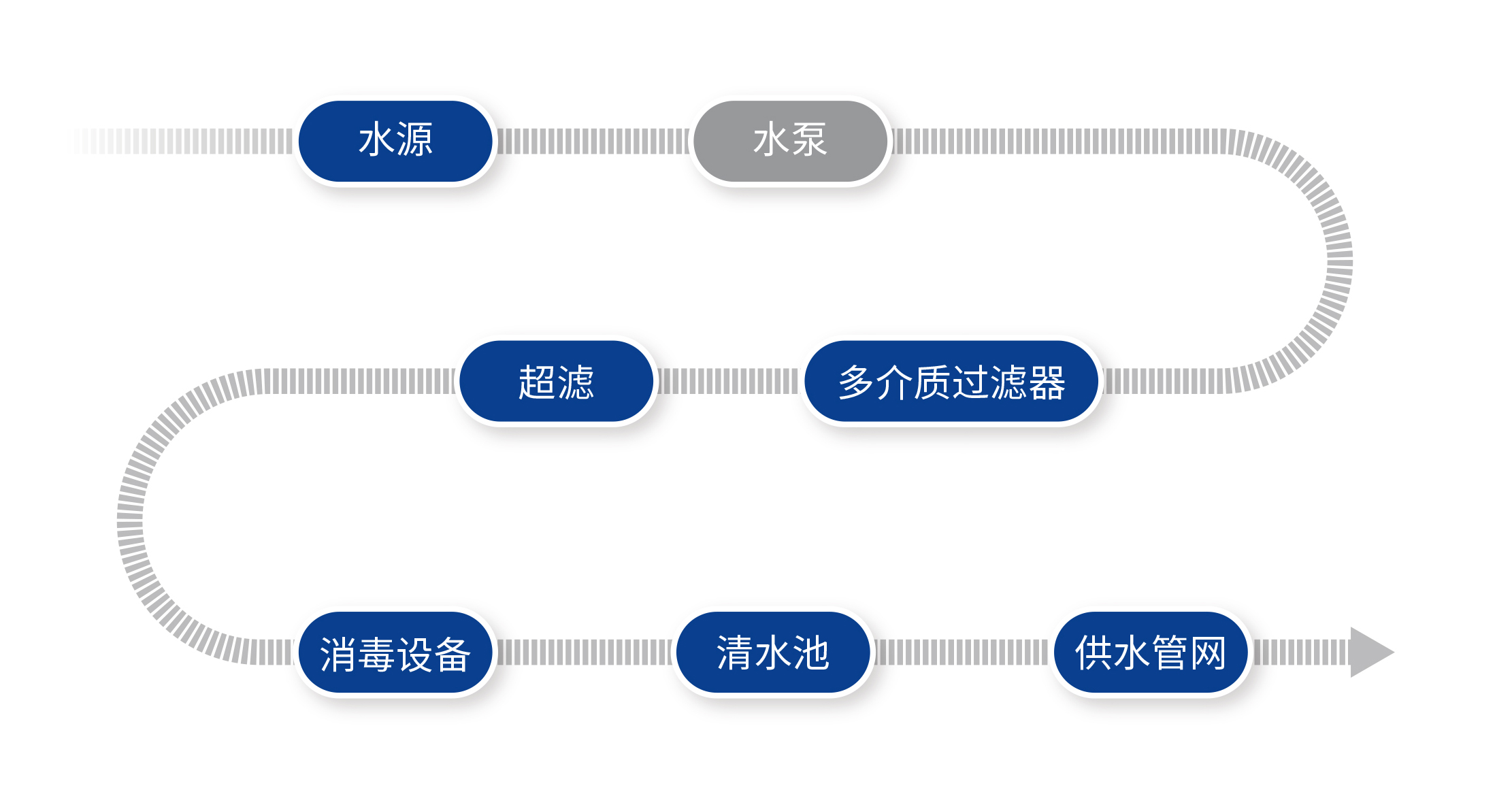 農(nóng)飲水超濾一體化設(shè)備處理工藝